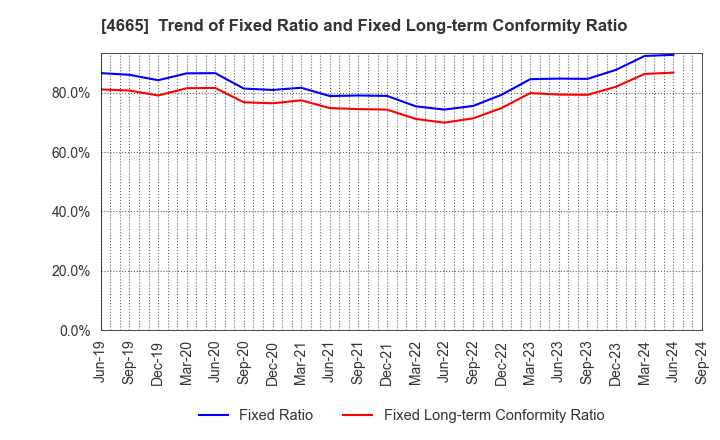 4665 DUSKIN CO.,LTD.: Trend of Fixed Ratio and Fixed Long-term Conformity Ratio