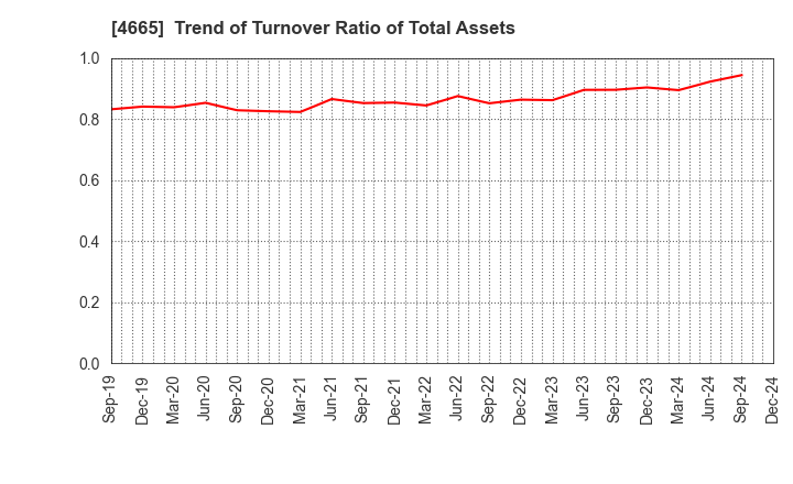 4665 DUSKIN CO.,LTD.: Trend of Turnover Ratio of Total Assets