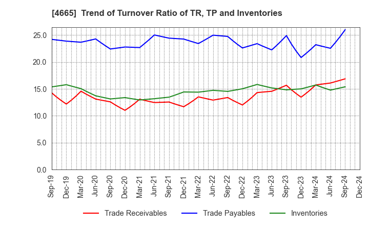 4665 DUSKIN CO.,LTD.: Trend of Turnover Ratio of TR, TP and Inventories