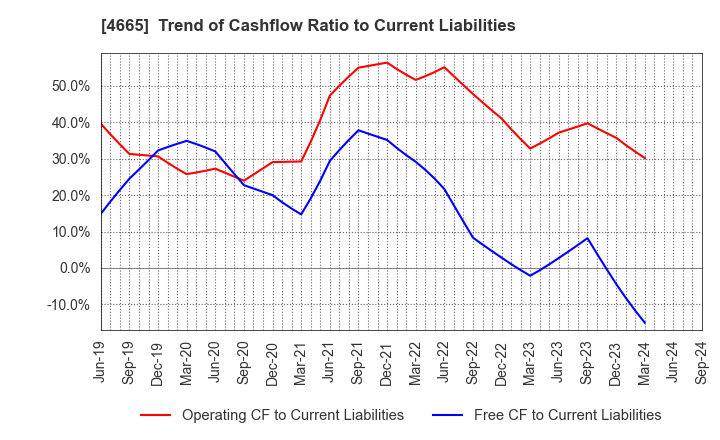 4665 DUSKIN CO.,LTD.: Trend of Cashflow Ratio to Current Liabilities