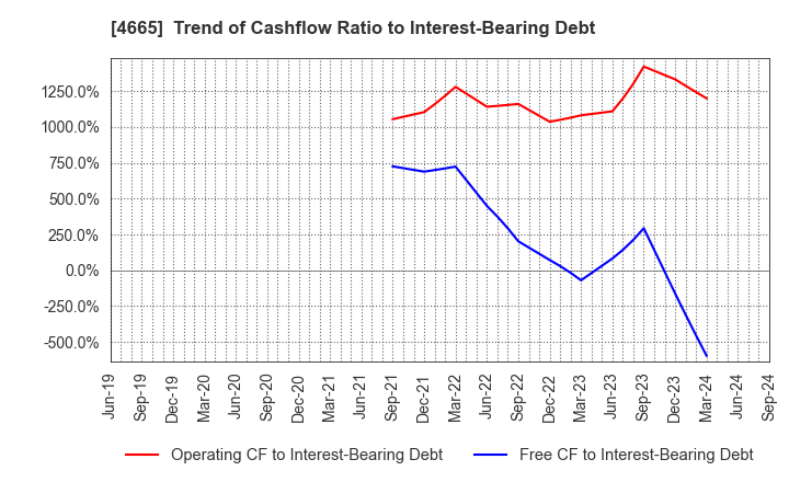 4665 DUSKIN CO.,LTD.: Trend of Cashflow Ratio to Interest-Bearing Debt