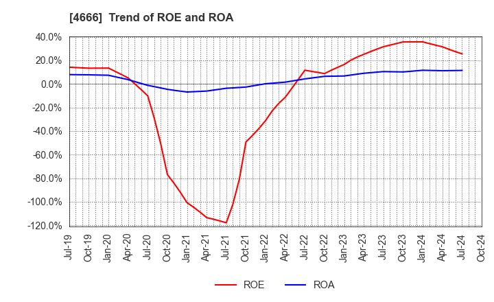 4666 PARK24 Co.,Ltd.: Trend of ROE and ROA