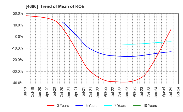 4666 PARK24 Co.,Ltd.: Trend of Mean of ROE