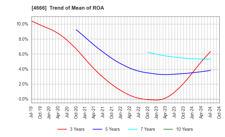 4666 PARK24 Co.,Ltd.: Trend of Mean of ROA