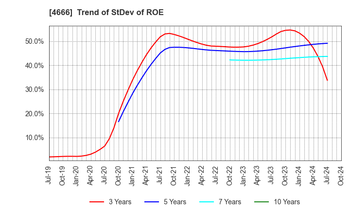 4666 PARK24 Co.,Ltd.: Trend of StDev of ROE