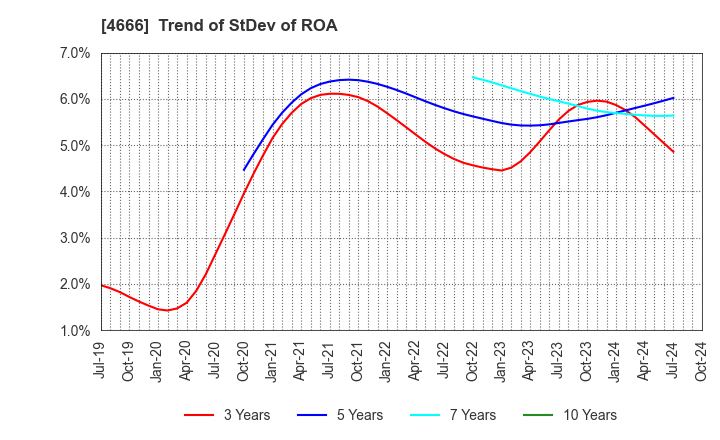 4666 PARK24 Co.,Ltd.: Trend of StDev of ROA