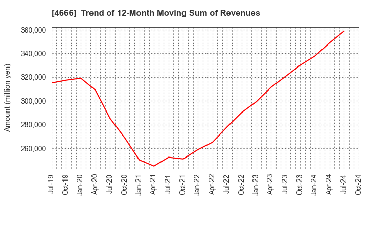 4666 PARK24 Co.,Ltd.: Trend of 12-Month Moving Sum of Revenues