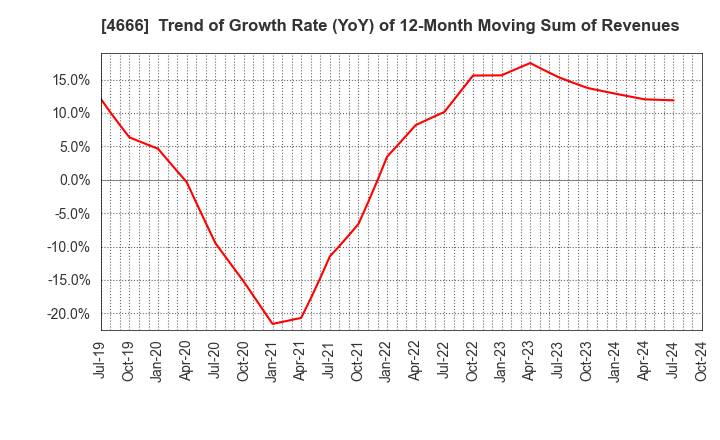 4666 PARK24 Co.,Ltd.: Trend of Growth Rate (YoY) of 12-Month Moving Sum of Revenues