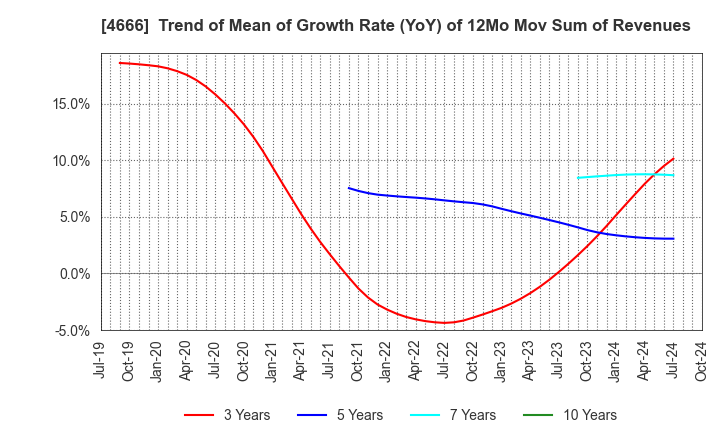 4666 PARK24 Co.,Ltd.: Trend of Mean of Growth Rate (YoY) of 12Mo Mov Sum of Revenues