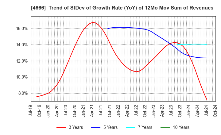 4666 PARK24 Co.,Ltd.: Trend of StDev of Growth Rate (YoY) of 12Mo Mov Sum of Revenues