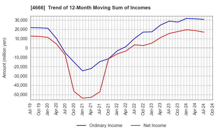 4666 PARK24 Co.,Ltd.: Trend of 12-Month Moving Sum of Incomes