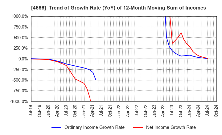 4666 PARK24 Co.,Ltd.: Trend of Growth Rate (YoY) of 12-Month Moving Sum of Incomes