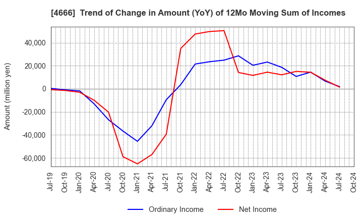 4666 PARK24 Co.,Ltd.: Trend of Change in Amount (YoY) of 12Mo Moving Sum of Incomes