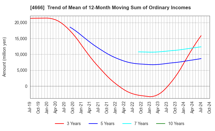 4666 PARK24 Co.,Ltd.: Trend of Mean of 12-Month Moving Sum of Ordinary Incomes