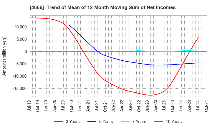 4666 PARK24 Co.,Ltd.: Trend of Mean of 12-Month Moving Sum of Net Incomes