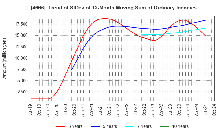 4666 PARK24 Co.,Ltd.: Trend of StDev of 12-Month Moving Sum of Ordinary Incomes