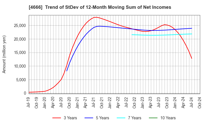 4666 PARK24 Co.,Ltd.: Trend of StDev of 12-Month Moving Sum of Net Incomes