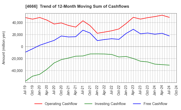 4666 PARK24 Co.,Ltd.: Trend of 12-Month Moving Sum of Cashflows