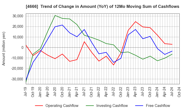 4666 PARK24 Co.,Ltd.: Trend of Change in Amount (YoY) of 12Mo Moving Sum of Cashflows