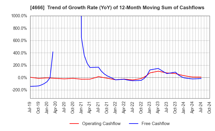 4666 PARK24 Co.,Ltd.: Trend of Growth Rate (YoY) of 12-Month Moving Sum of Cashflows