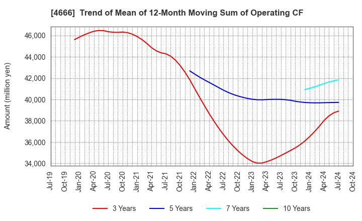 4666 PARK24 Co.,Ltd.: Trend of Mean of 12-Month Moving Sum of Operating CF