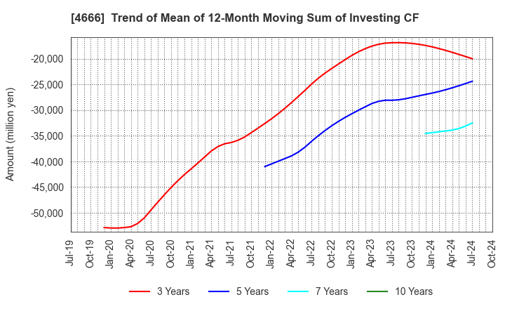 4666 PARK24 Co.,Ltd.: Trend of Mean of 12-Month Moving Sum of Investing CF