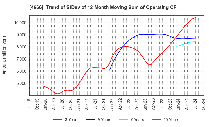 4666 PARK24 Co.,Ltd.: Trend of StDev of 12-Month Moving Sum of Operating CF