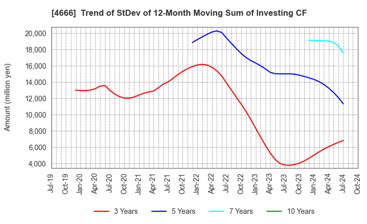 4666 PARK24 Co.,Ltd.: Trend of StDev of 12-Month Moving Sum of Investing CF