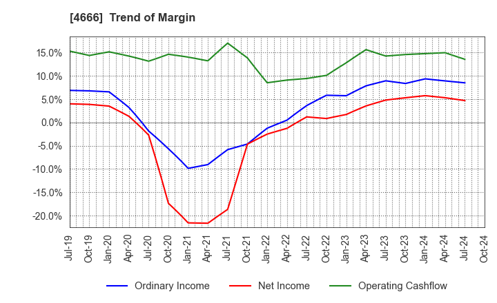 4666 PARK24 Co.,Ltd.: Trend of Margin