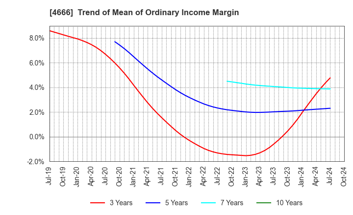 4666 PARK24 Co.,Ltd.: Trend of Mean of Ordinary Income Margin