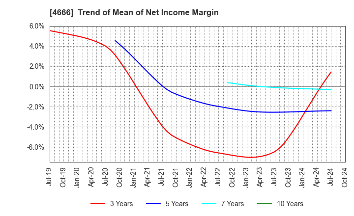 4666 PARK24 Co.,Ltd.: Trend of Mean of Net Income Margin