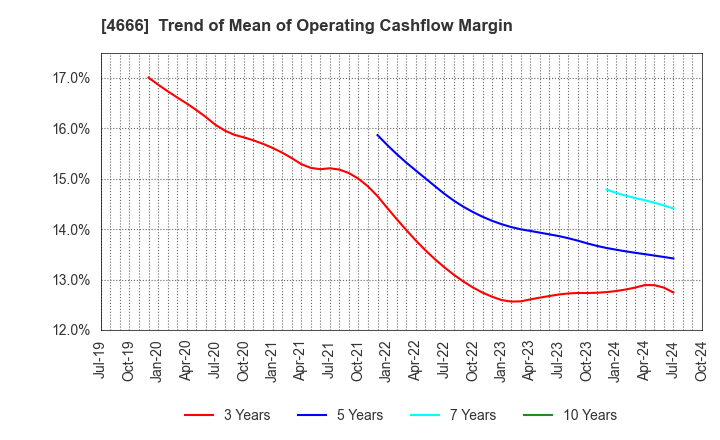 4666 PARK24 Co.,Ltd.: Trend of Mean of Operating Cashflow Margin