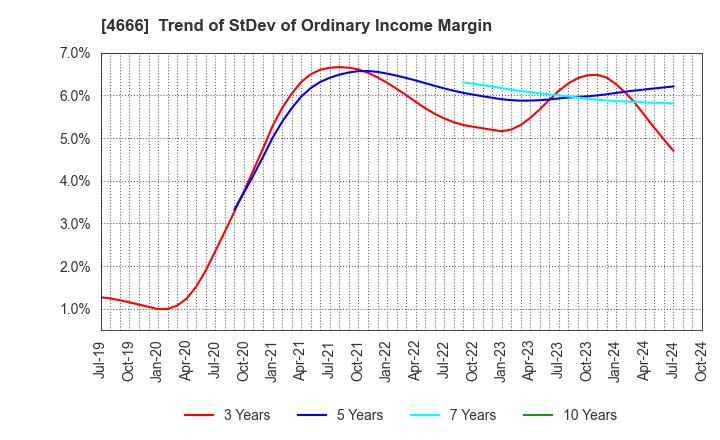 4666 PARK24 Co.,Ltd.: Trend of StDev of Ordinary Income Margin