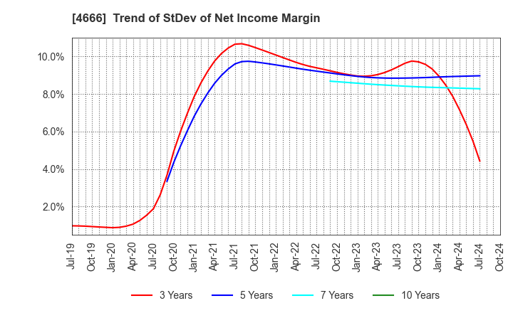 4666 PARK24 Co.,Ltd.: Trend of StDev of Net Income Margin