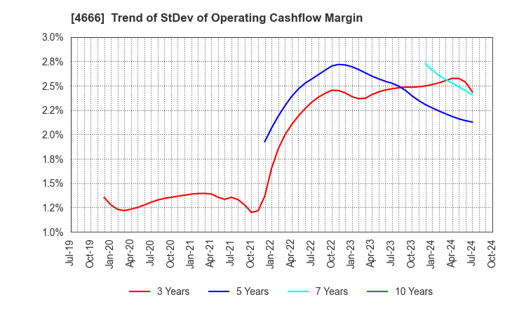 4666 PARK24 Co.,Ltd.: Trend of StDev of Operating Cashflow Margin