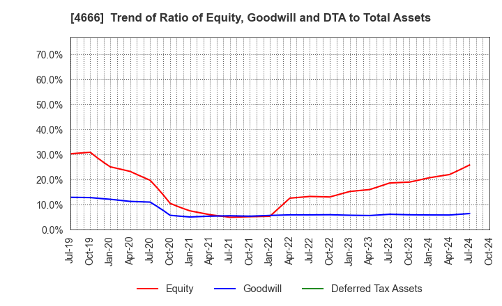 4666 PARK24 Co.,Ltd.: Trend of Ratio of Equity, Goodwill and DTA to Total Assets