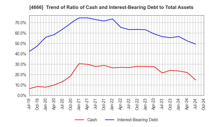 4666 PARK24 Co.,Ltd.: Trend of Ratio of Cash and Interest-Bearing Debt to Total Assets