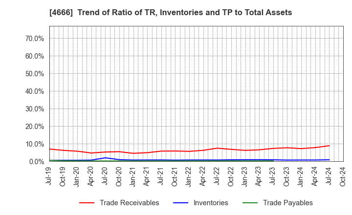 4666 PARK24 Co.,Ltd.: Trend of Ratio of TR, Inventories and TP to Total Assets