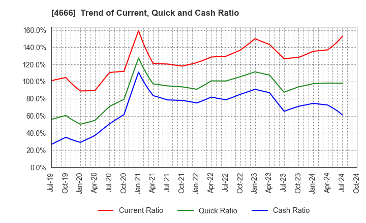 4666 PARK24 Co.,Ltd.: Trend of Current, Quick and Cash Ratio