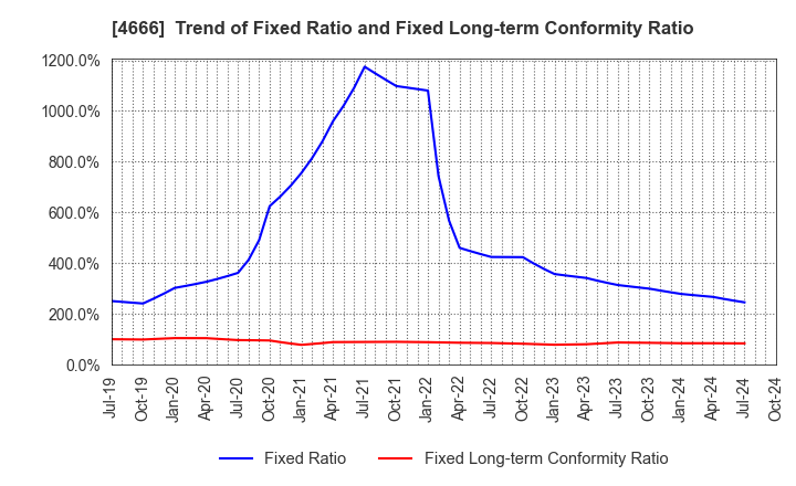 4666 PARK24 Co.,Ltd.: Trend of Fixed Ratio and Fixed Long-term Conformity Ratio