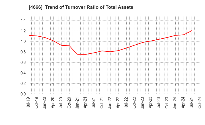 4666 PARK24 Co.,Ltd.: Trend of Turnover Ratio of Total Assets