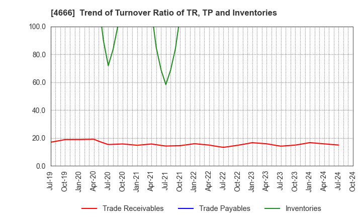 4666 PARK24 Co.,Ltd.: Trend of Turnover Ratio of TR, TP and Inventories