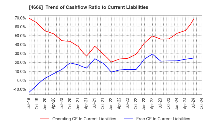 4666 PARK24 Co.,Ltd.: Trend of Cashflow Ratio to Current Liabilities