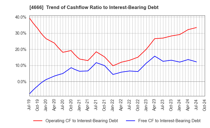 4666 PARK24 Co.,Ltd.: Trend of Cashflow Ratio to Interest-Bearing Debt