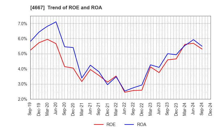 4667 AISANTECHNOLOGY CO.,LTD.: Trend of ROE and ROA