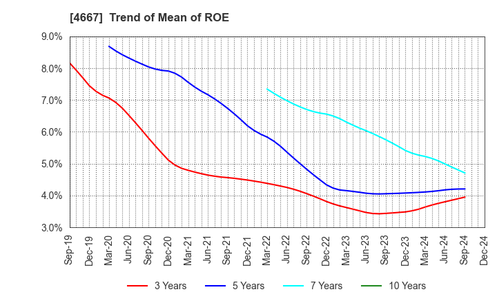 4667 AISANTECHNOLOGY CO.,LTD.: Trend of Mean of ROE