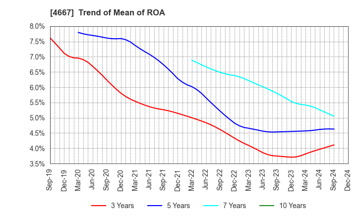 4667 AISANTECHNOLOGY CO.,LTD.: Trend of Mean of ROA