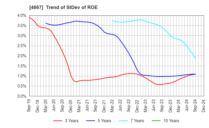 4667 AISANTECHNOLOGY CO.,LTD.: Trend of StDev of ROE