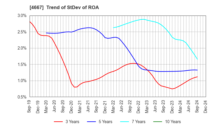 4667 AISANTECHNOLOGY CO.,LTD.: Trend of StDev of ROA