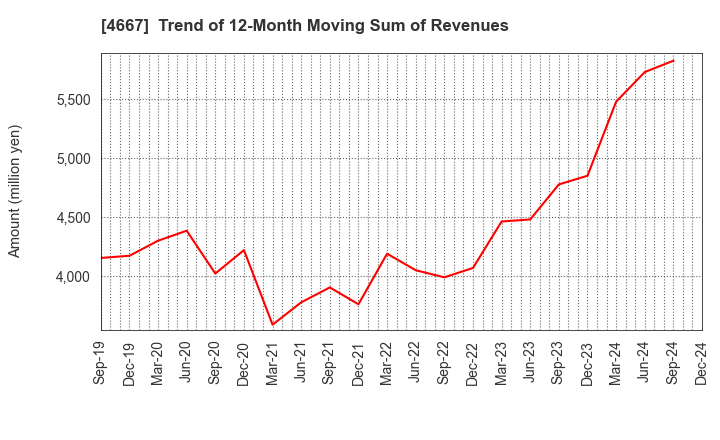 4667 AISANTECHNOLOGY CO.,LTD.: Trend of 12-Month Moving Sum of Revenues